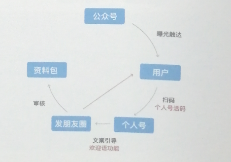 如何借助企业微信做增量客户？