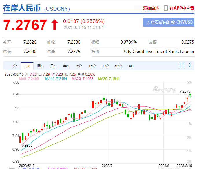 美元汇率连涨4周，逼近7.3，卖家：利润有救