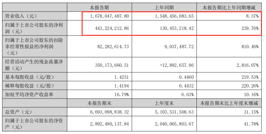 上半年又多挣了3个亿！大卖的44亿市值生意经