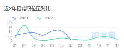 亚马逊运营招聘量大减5成，月薪却持续攀升！