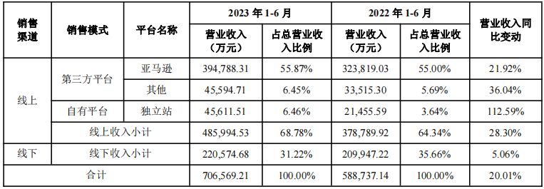 厉害！安克半年营收超70亿元