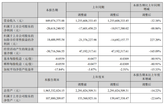 营收净利大跌！多个跨境大卖受冲击