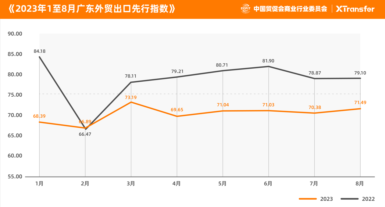 XTransfer发布《2023年1至8月广东中小微企业出口贸易（B2B）指数报告》