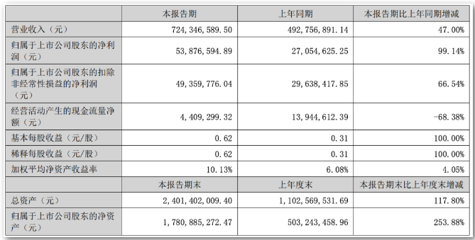 上市跨境企业成绩单公布！安克供应商赢麻了