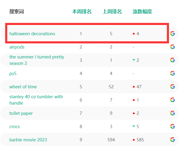 美亚热搜词NO.1！旺季产品正在爆单