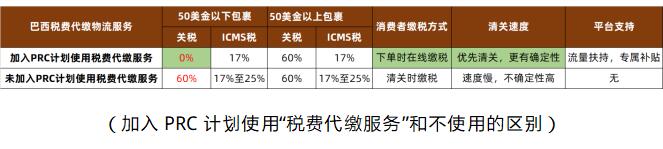 不用担心卡关！速卖通巴西正式启动在线预缴税服务