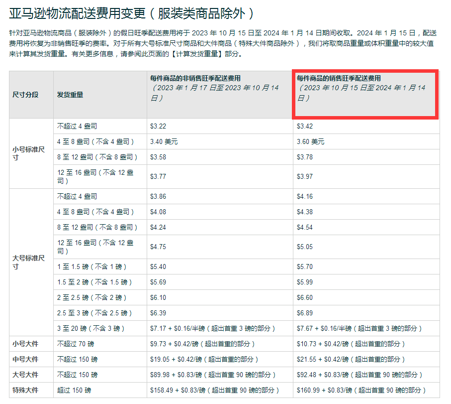 亚马逊费用又升了！卖家：涨到离谱