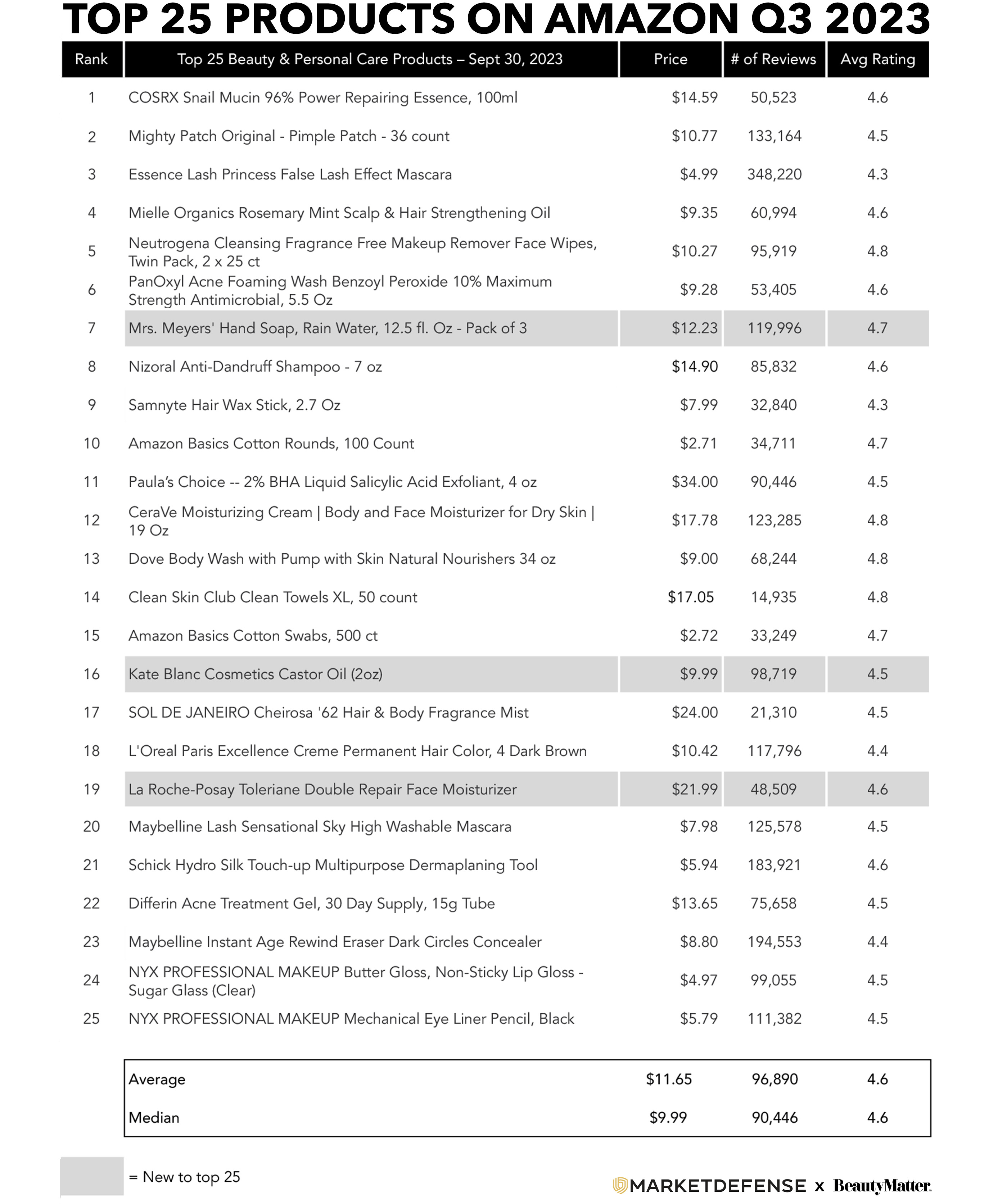 亚马逊美国站Q3美容个护Top 25出炉！