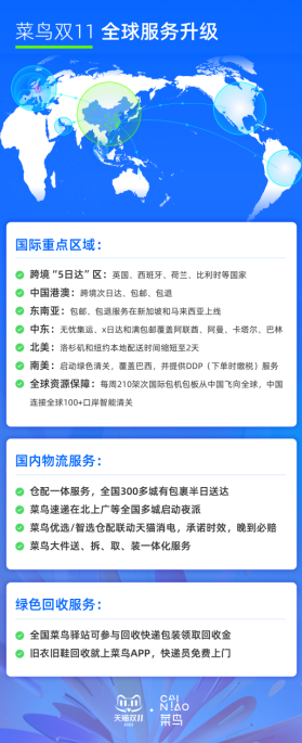 菜鸟：今年双11物流速度更快，首日订单当次日达率同比提升50%