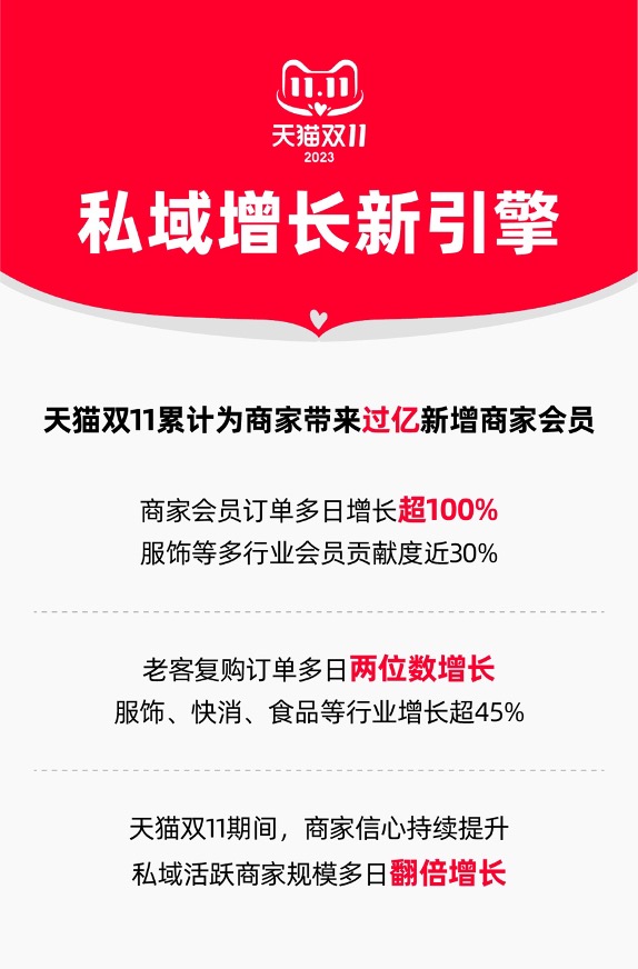 商家会员新增过亿、多日会员订单增长超100%，天猫双11私域成商家增长新引擎