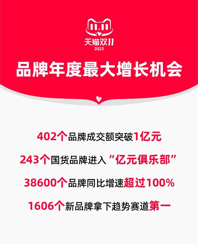 天猫双11增长势能爆发： 402个品牌成交破亿！38600个品牌同比增速超过100%！