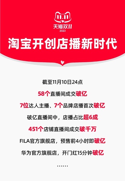 双11淘宝直播全面增长：14个直播间首次破亿，451个店播成交破千万