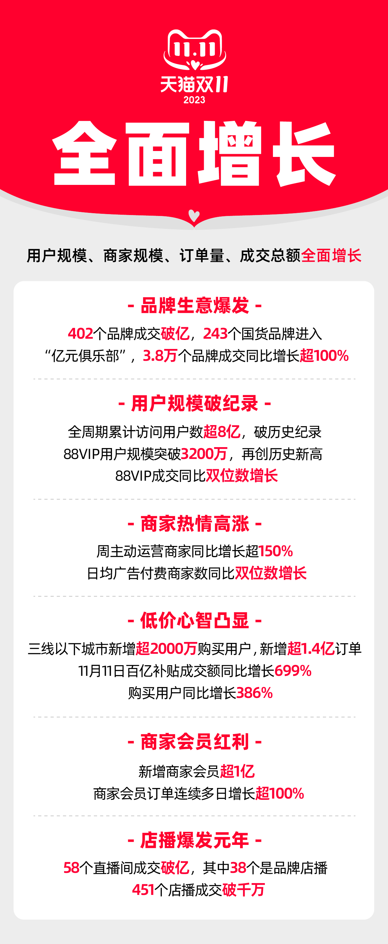 价格力、商家会员、店铺直播三大增长新引擎，2023天猫双11全面增长