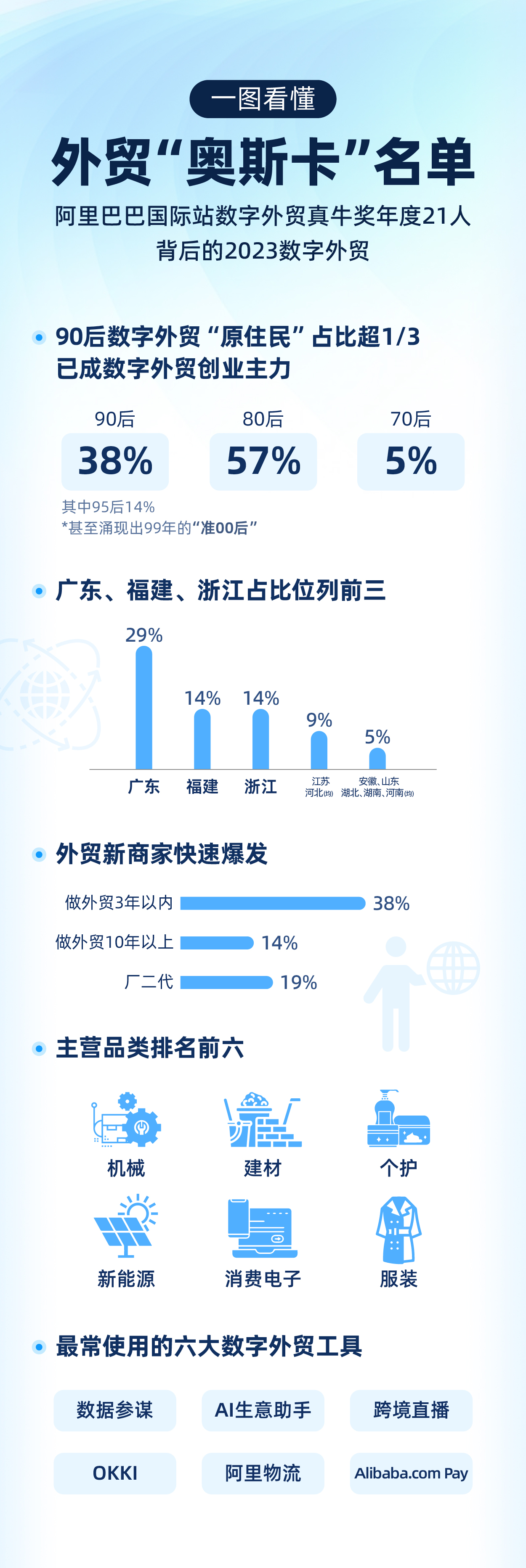 今年数字外贸最重要的名单出炉！透露五大外贸行业新风向