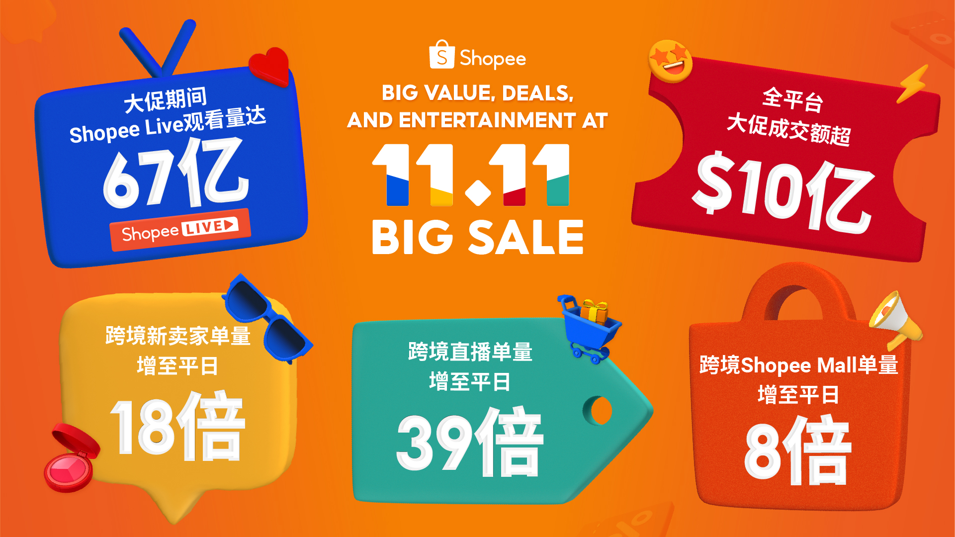 Shopee 11.11大促创新高，跨境直播单量大涨39倍