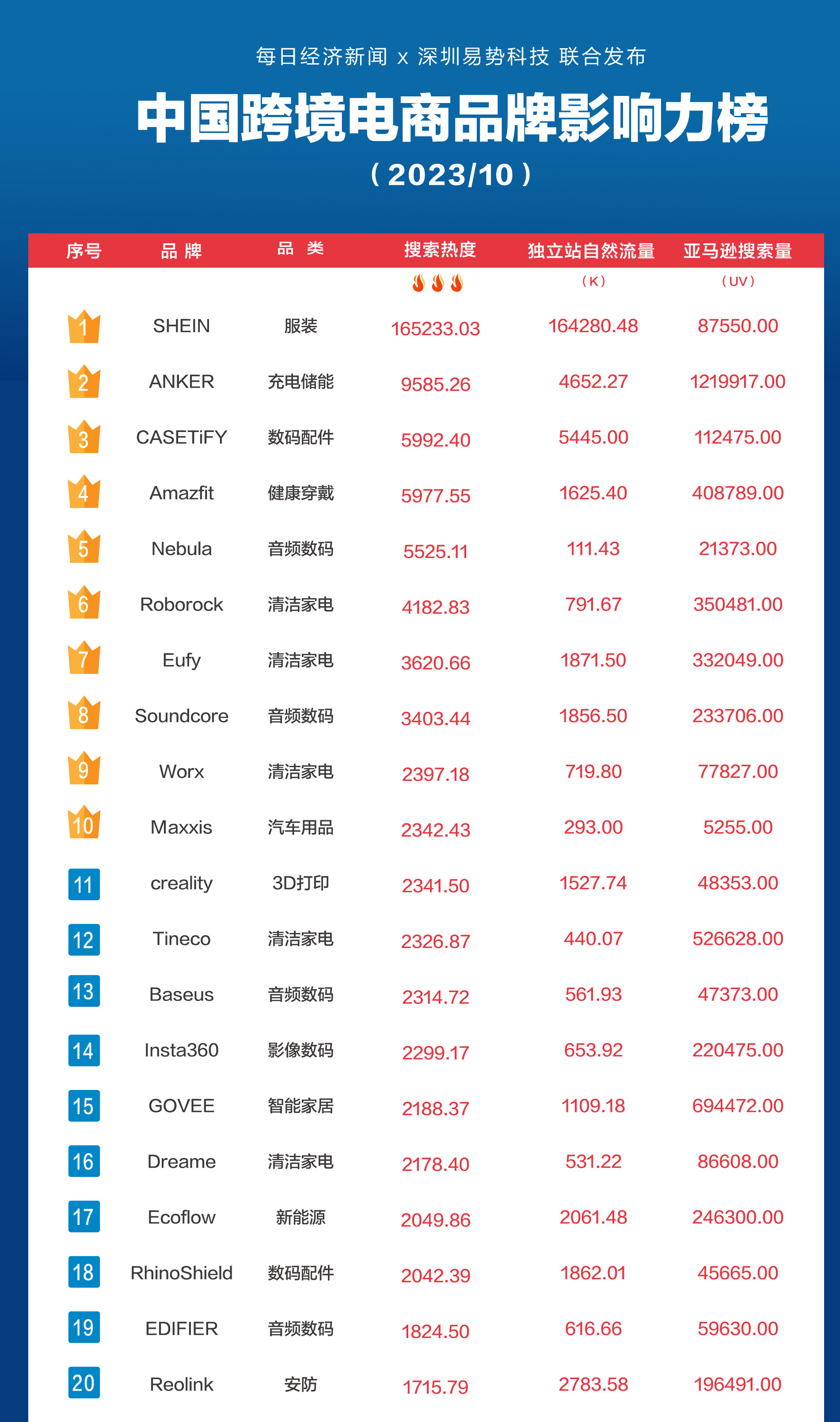 100个头部品牌流量曝光！Anker亚马逊搜索量超120万