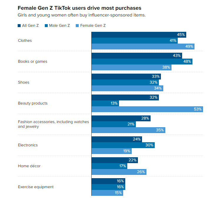 占比75%！Z世代中女性成为TikTok消费主力军