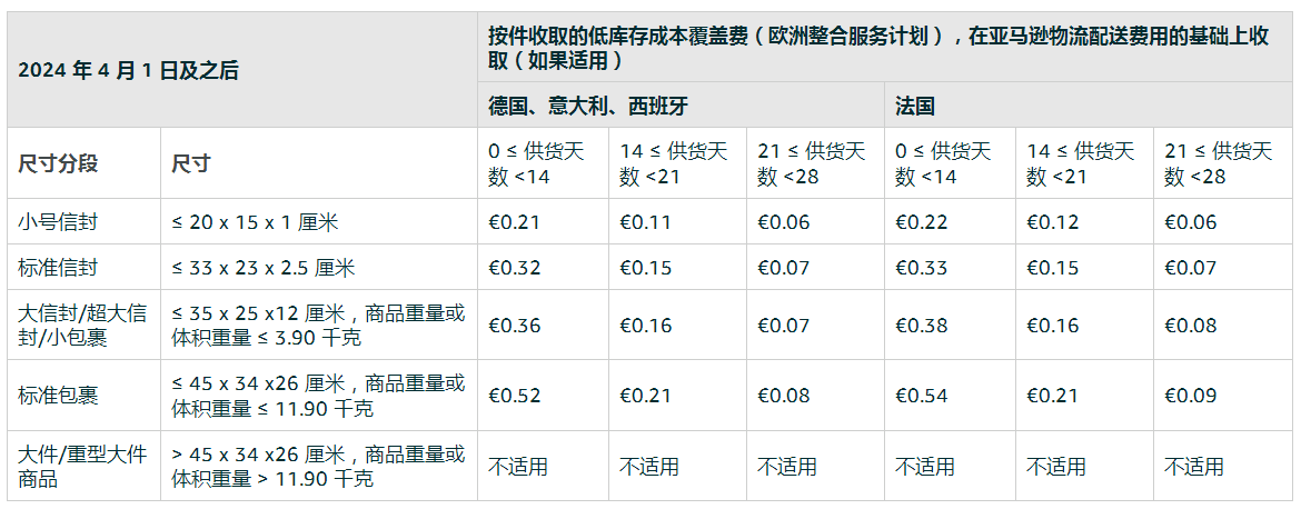 5项费用要涨，亚马逊卖家麻了