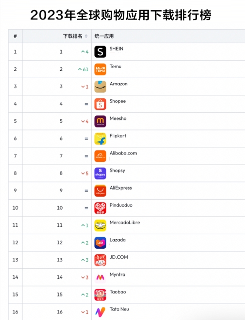 SHEIN成2023全球下载量最大购物APP！