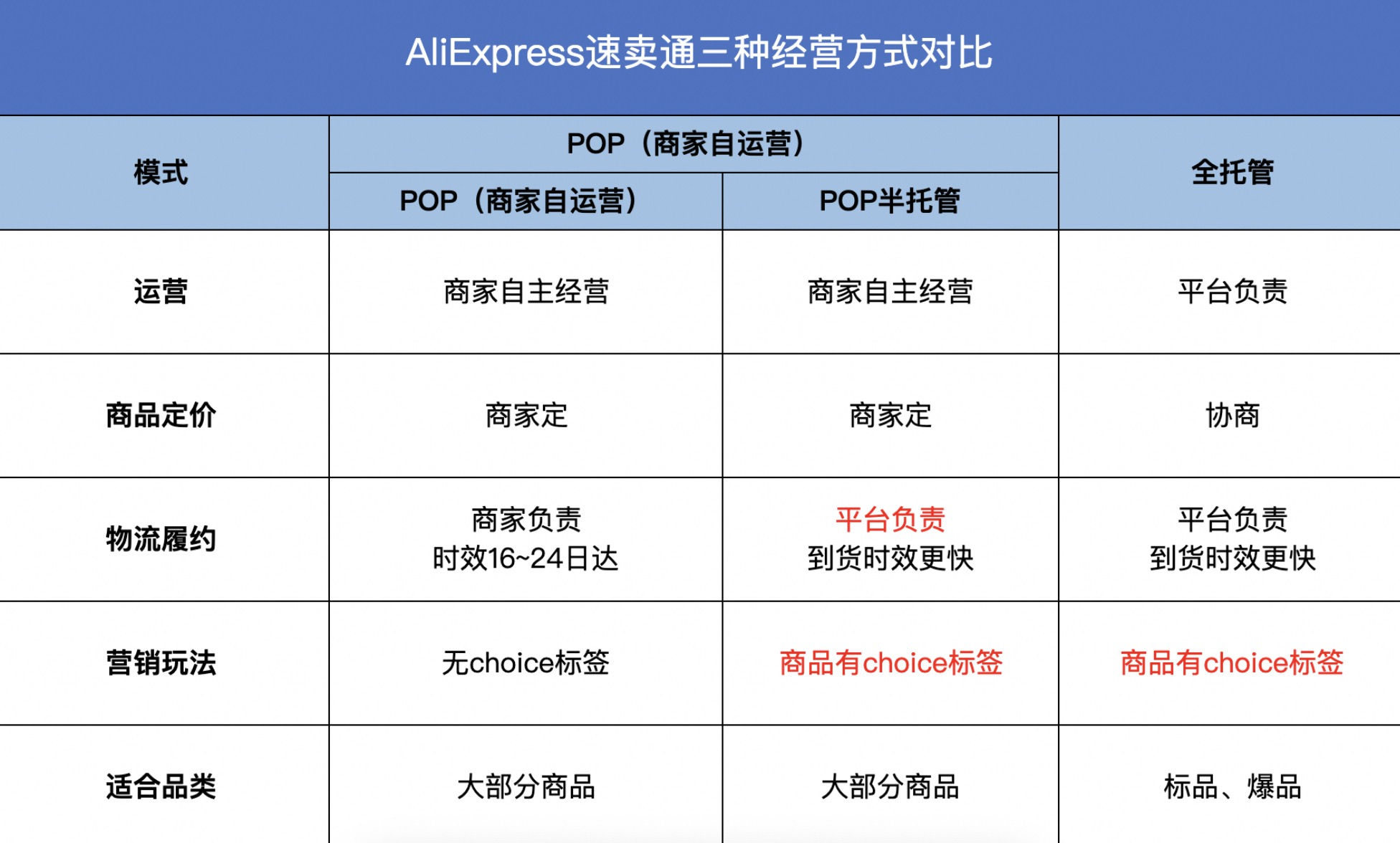 速卖通联合菜鸟推出“半托管”，帮跨境商家平均提速9天！