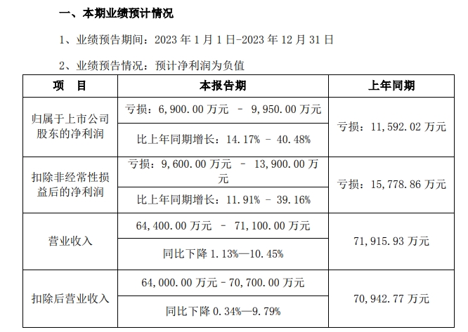 上市三年市值蒸发超百亿，深圳大卖在红海中“战败”