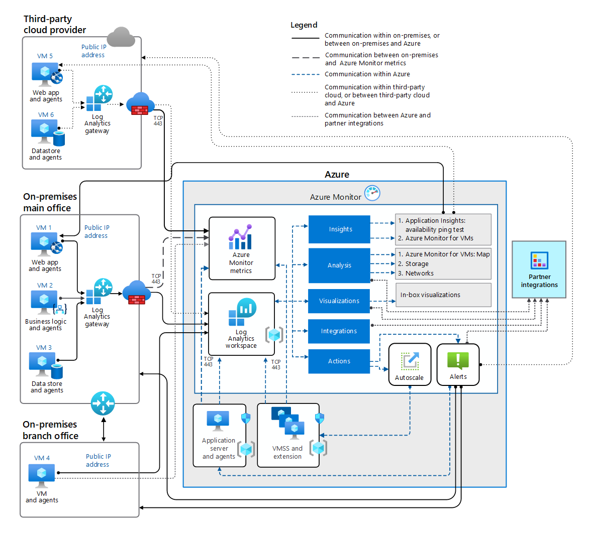 Azure：混合可用性和性能监视