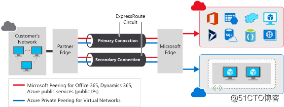 Azure解决方案：如何将本地网络无缝扩展到Microsoft Cloud？