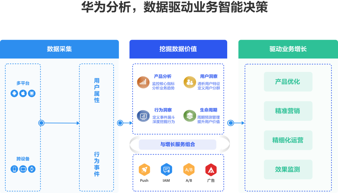 华为分析+AppLinking｜一站式解决拉新、留存、促活难题