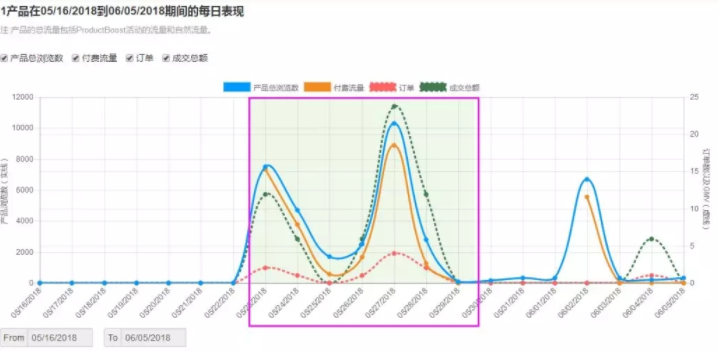 Wish ProductBoost新老品选品及竞价、关键词设置技巧！