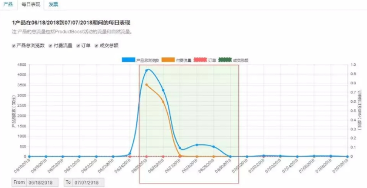 Wish ProductBoost新老品选品及竞价、关键词设置技巧！