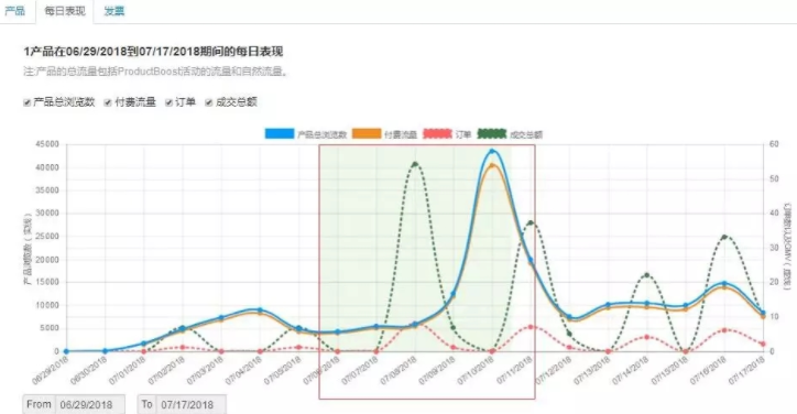 Wish ProductBoost新老品选品及竞价、关键词设置技巧！