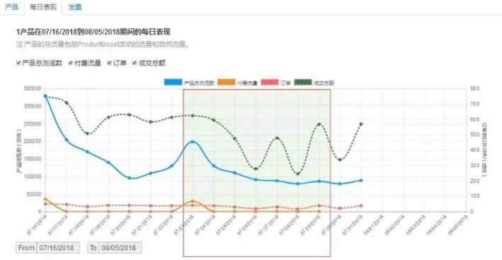 Wish ProductBoost新老品选品及竞价、关键词设置技巧！