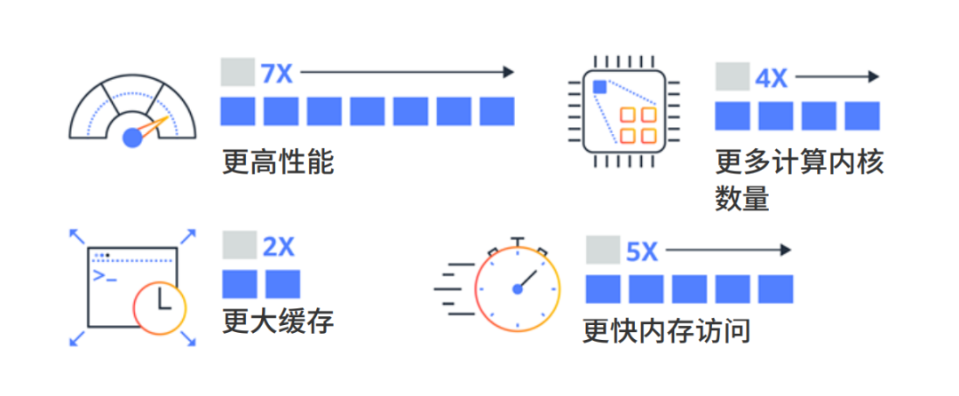 手把手带你体验Amazon Graviton2的高性价比