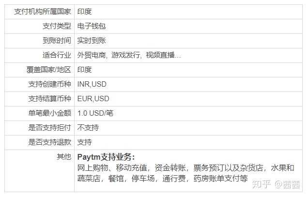 Paytm如何在印度使用？怎么申请注册？费用是多少?