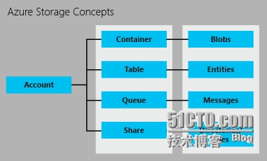 Azure存储管理工具——AzCopy