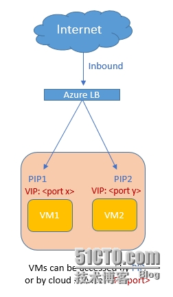 Azure实例级公共IP