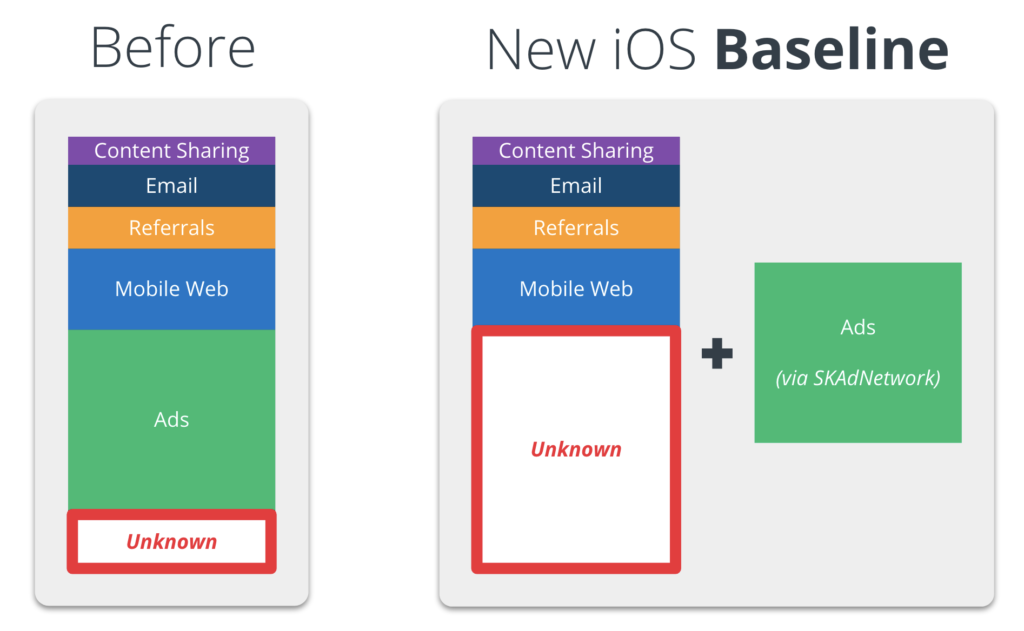 iOS 14.5 上 Branch 广告分析的变化