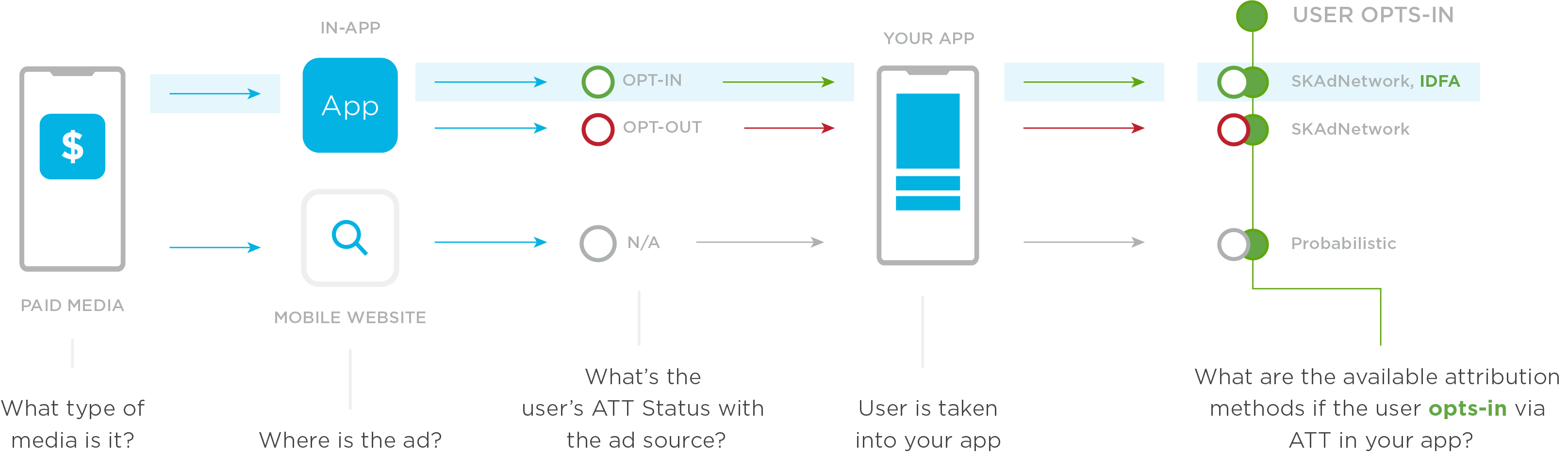 Probabilistic attribution and ATT opt-in