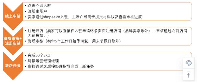 Shopee的入驻要求是什么？