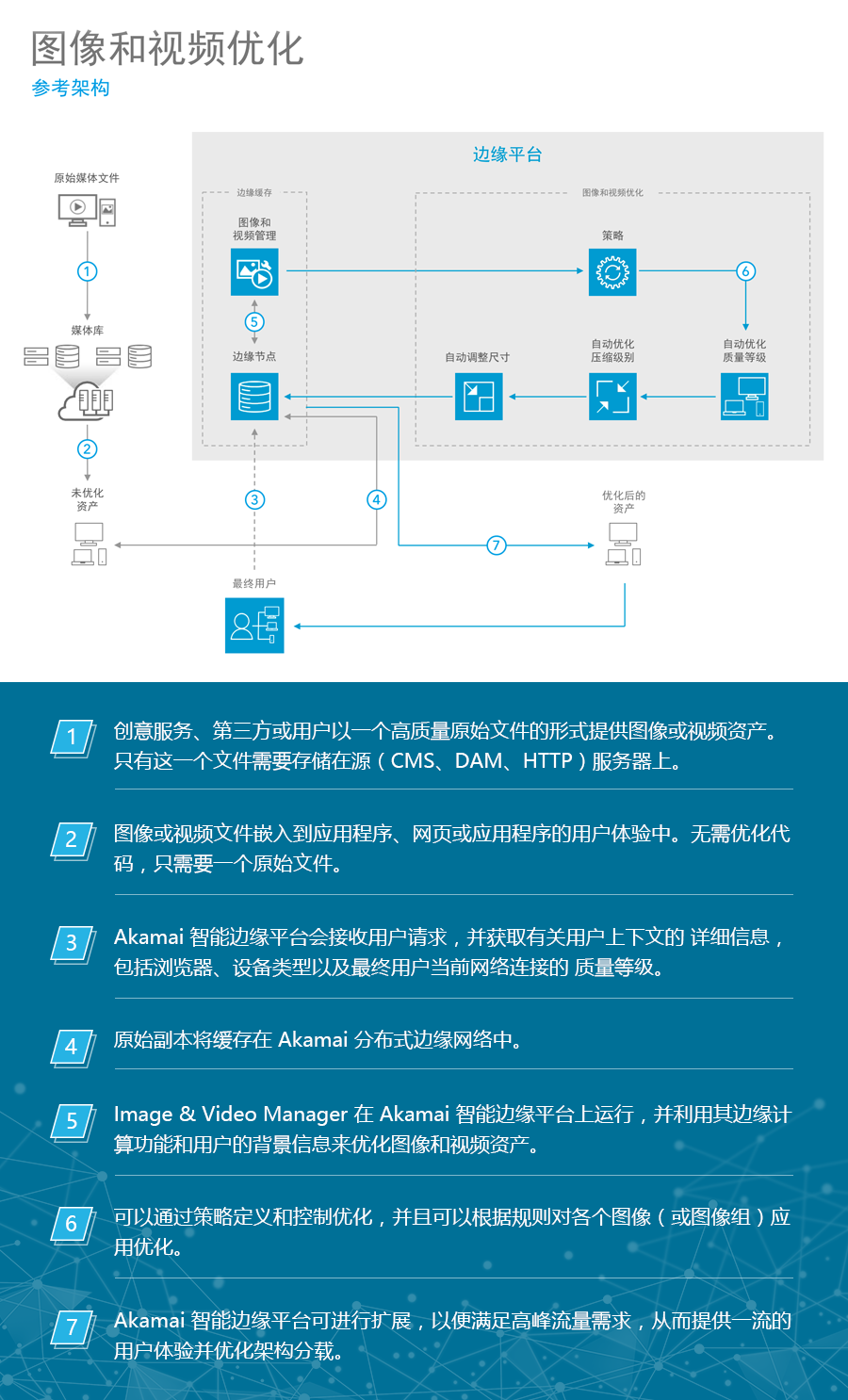 Akamai工具免费试用 ，获得卓越的图像和视频体验