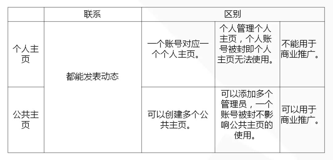 Facebook公共主页全攻略 | 怎么创建和运营公共主页？5大要点一键掌握！