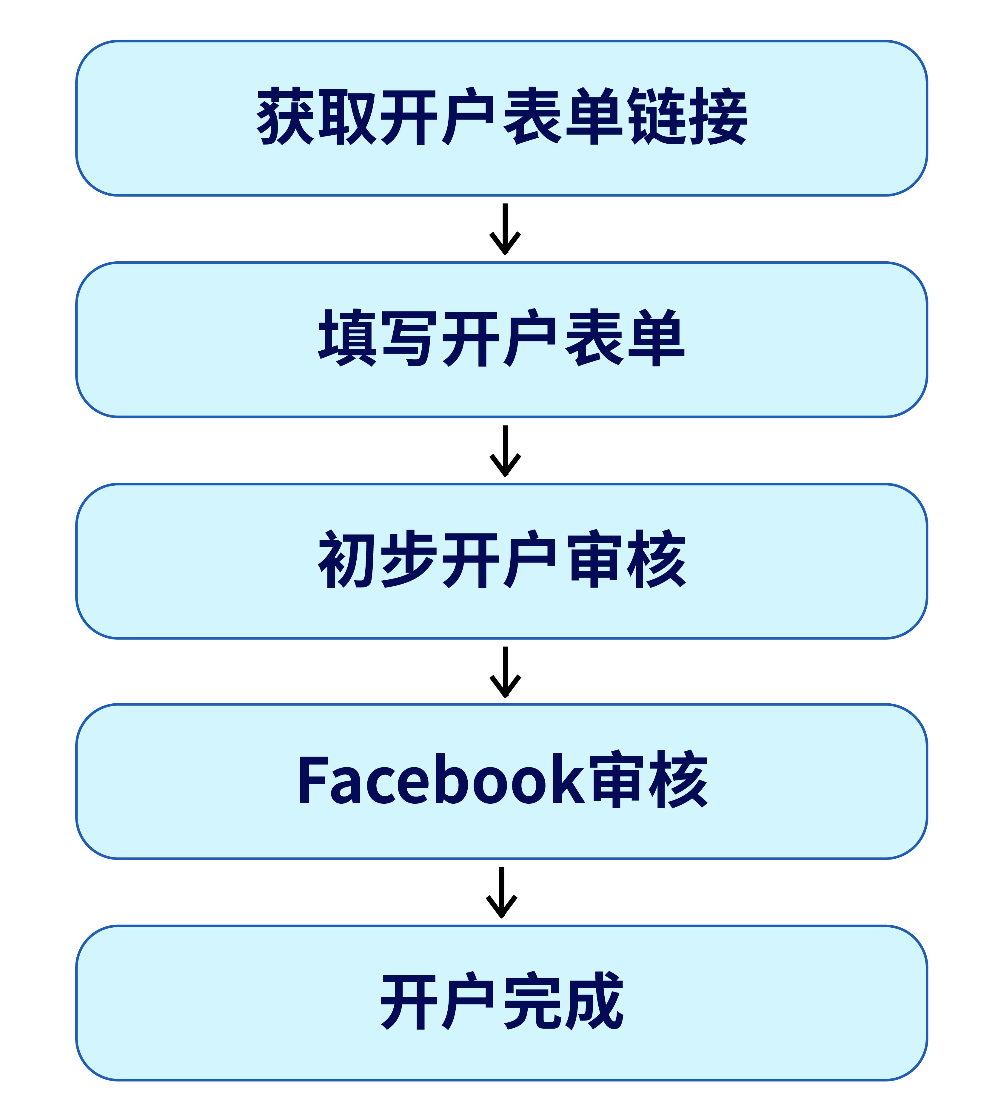 入门必看 | Facebook企业广告账户开户教程来啦！