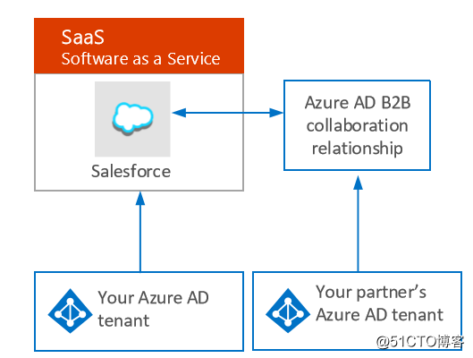 Azure 解决方案：企业与合作伙伴和消费者间的安全标识解决方案