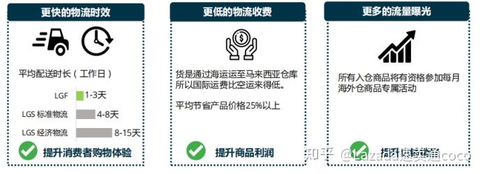 Lazada海外仓怎么申请！Lazada海外仓FAQ