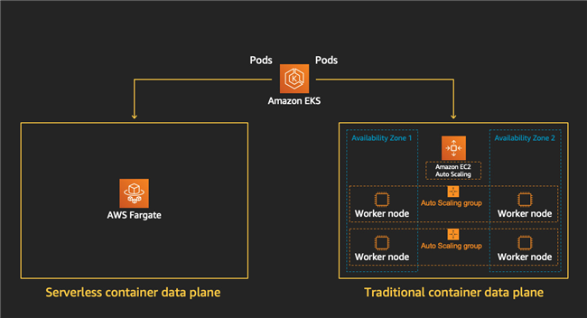 通过EKS、Fargate与Amazon Compute Savings Plans降低Pod单位使用成本