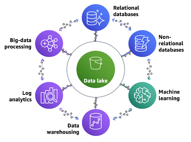 build-intelligent-lake-warehouse-on-amazon-cloud-technology1.png