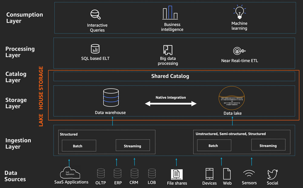 build-intelligent-lake-warehouse-on-amazon-cloud-technology2.png