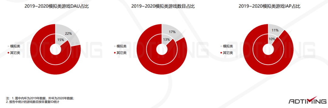 2021年模拟类手游市场数据及代表产品分析