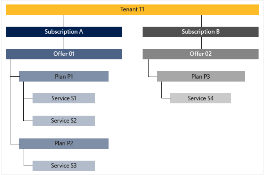 在 Azure Stack Hub 中为用户创建服务产品