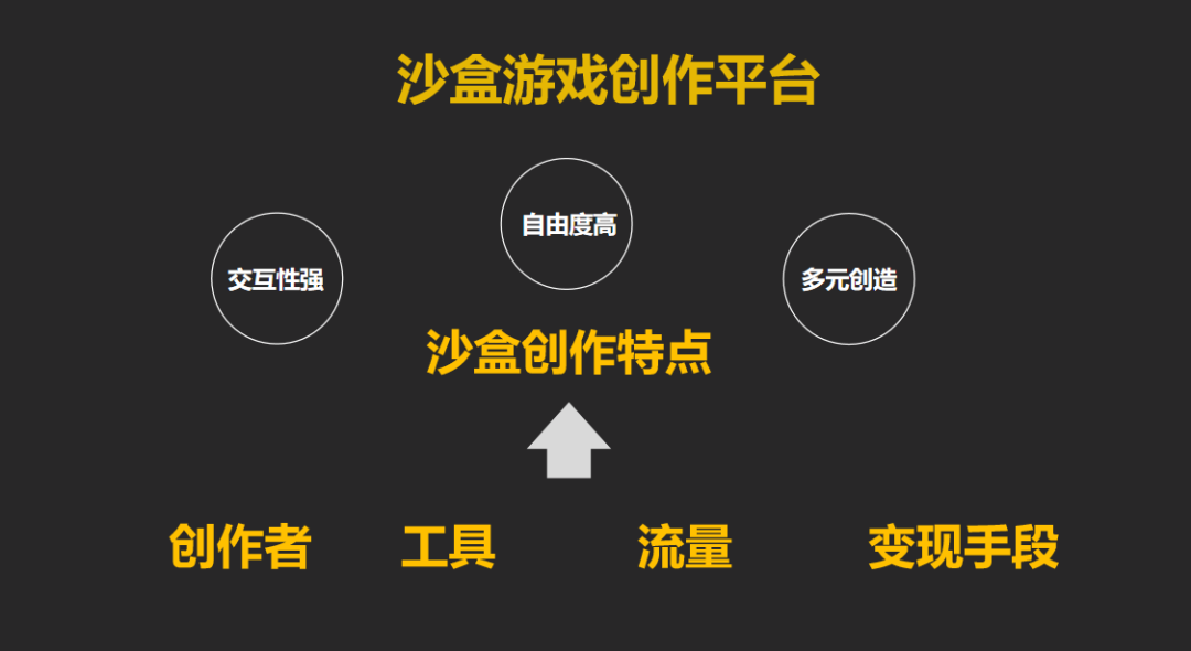 面对全球1.2亿月活用户的UGC平台，游戏开发者有哪些机会呢？